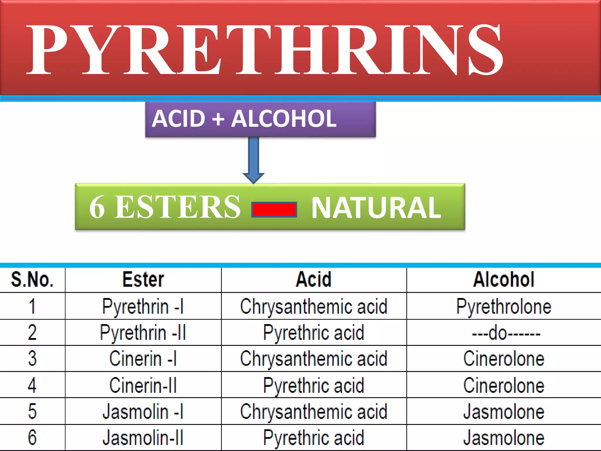 PYRETHRINS 
ACID + ALCOHOL 
6 ESTERS NATURAL 
 