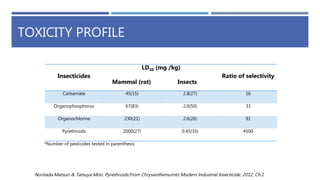 TOXICITY PROFILE
Noritada Matsuo & Tatsuya Mori, Pyrethroids:From Chrysanthemumto Modern Industrial Insecticide, 2012, Ch.1
Insecticides
LD50 (mg /kg)
Mammal (rat) Insects
Ratio of selectivity
Carbamate 45(15) 2.8(27) 16
Organophosphorus 67(83) 2.0(50) 33
Organochlorine 230(21) 2.6(26) 91
Pyrethroids 2000(27) 0.45(35) 4500
*Number of pesticides tested in parenthesis
 