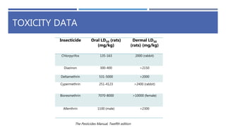 TOXICITY DATA
The Pesticides Manual, Twelfth edition
Insecticide Oral LD50 (rats)
(mg/kg)
Dermal LD50
(rats) (mg/kg)
Chlorpyrifos 135-163 2000 (rabbit)
Diazinon 300-400 >2150
Deltamethrin 531-5000 >2000
Cypermethrin 251-4123 >2400 (rabbit)
Bioresmethrin 7070-8000 >10000 (female)
Allenthrin 1100 (male) >2300
 