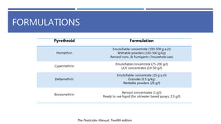 FORMULATIONS
Pyrethroid Formulation
Permethrin
Emulsifiable concentrate (100-500 g a.i/l)
Wettable powders (100-500 g/kg)
Aerosol conc. & Fumigants ( household use)
Cypermethrin
Emulsifiable concentrate (25-200 g/l)
ULV concentrates (10-50 g/l)
Deltamethrin
Emulsifiable concentrate (25 g a.i/l)
Granules (0.5 g/kg)
Wettable powders (25 g/l)
Bioresmethrin
Aerosol concentrates (1 g/l)
Ready to use liquid (for oil/water based sprays, 2.5 g/l)
The Pesticides Manual, Twelfth edition
 
