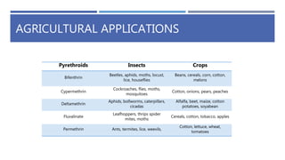AGRICULTURAL APPLICATIONS
Pyrethroids Insects Crops
Bifenthrin
Beetles, aphids, moths, locust,
lice, houseflies
Beans, cereals, corn, cotton,
melons
Cypermethrin
Cockroaches, flies, moths,
mosquitoes
Cotton, onions, pears, peaches
Deltamethrin
Aphids, bollworms, caterpillars,
cicadas
Alfalfa, beet, maize, cotton
potatoes, soyabean
Fluvalinate
Leafhoppers, thrips spider
mites, moths
Cereals, cotton, tobacco, apples
Permethrin Ants, termites, lice, weevils,
Cotton, lettuce, wheat,
tomatoes
 