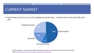 CURRENT MARKET
 Pyrethroids account for up to 17% of global insecticide sales – a market worth more than $7Bn each
year.
Extermination
Vegetal Farming
Domestic
Animal Farming
Technical Report, Louise Hénault-Ethier, Canadian Association of Physicians for the Environment, 2016
http://www.foodsecurity.ac.uk/research/impact/pyrethroids.html
 