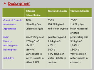  Description:
Titanium
tetrachloride
Titanium trichloride Titanium dichloride
Chemical formula
Molar mass
Appearance
Odor
Density
Melting point
Boiling point
Solubility
TiCl4
189.679 g/mol
Colourless liquid
penetrating acid
1.726 g/cm3
-24.10 C
136.40 C
Very soluble in
water, soluble in
ethanol, HCl
TiCl3
154.225 g/mol
red-violet crystals
penetrating acid
2.64 g/cm3
4250 C
9600 C
Very soluble in
water, soluble in
acetone
TiCl2
118.77 g/mol
black hexagonal
crystals
penetrating acid
3.13 g/cm3
1,0350 C
1,5000 C
Very soluble in
water soluble in
ethanol 27
 