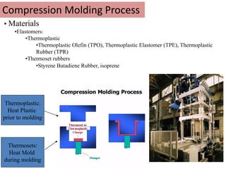 Compression Molding Process
• Materials
•Elastomers:
•Thermoplastic
•Thermoplastic Olefin (TPO), Thermoplastic Elastomer (TPE), Thermoplastic
Rubber (TPR)
•Thermoset rubbers
•Styrene Butadiene Rubber, isoprene
Thermoplastic:
Heat Plastic
prior to molding
Thermosets:
Heat Mold
during molding
 