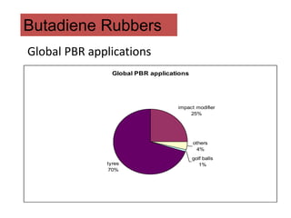 Global PBR applications
Global PBR applications
impact modifier
25%
others
4%
golf balls
1%
tyres
70%
Butadiene Rubbers
 
