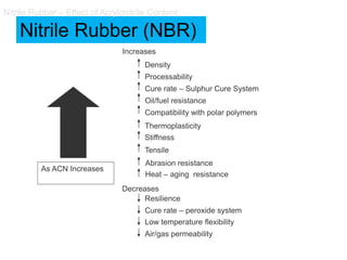 Nitrile Rubber (NBR)
Heat – aging resistance
Abrasion resistance
Tensile
Stiffness
Thermoplasticity
Compatibility with polar polymers
Oil/fuel resistance
Cure rate – Sulphur Cure System
Processability
Density
Increases
Air/gas permeability
Low temperature flexibility
Cure rate – peroxide system
Resilience
Decreases
Nitrile Rubber – Effect of Acrylonitrile Content
As ACN Increases
 