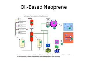 Oil-Based Neoprene
 