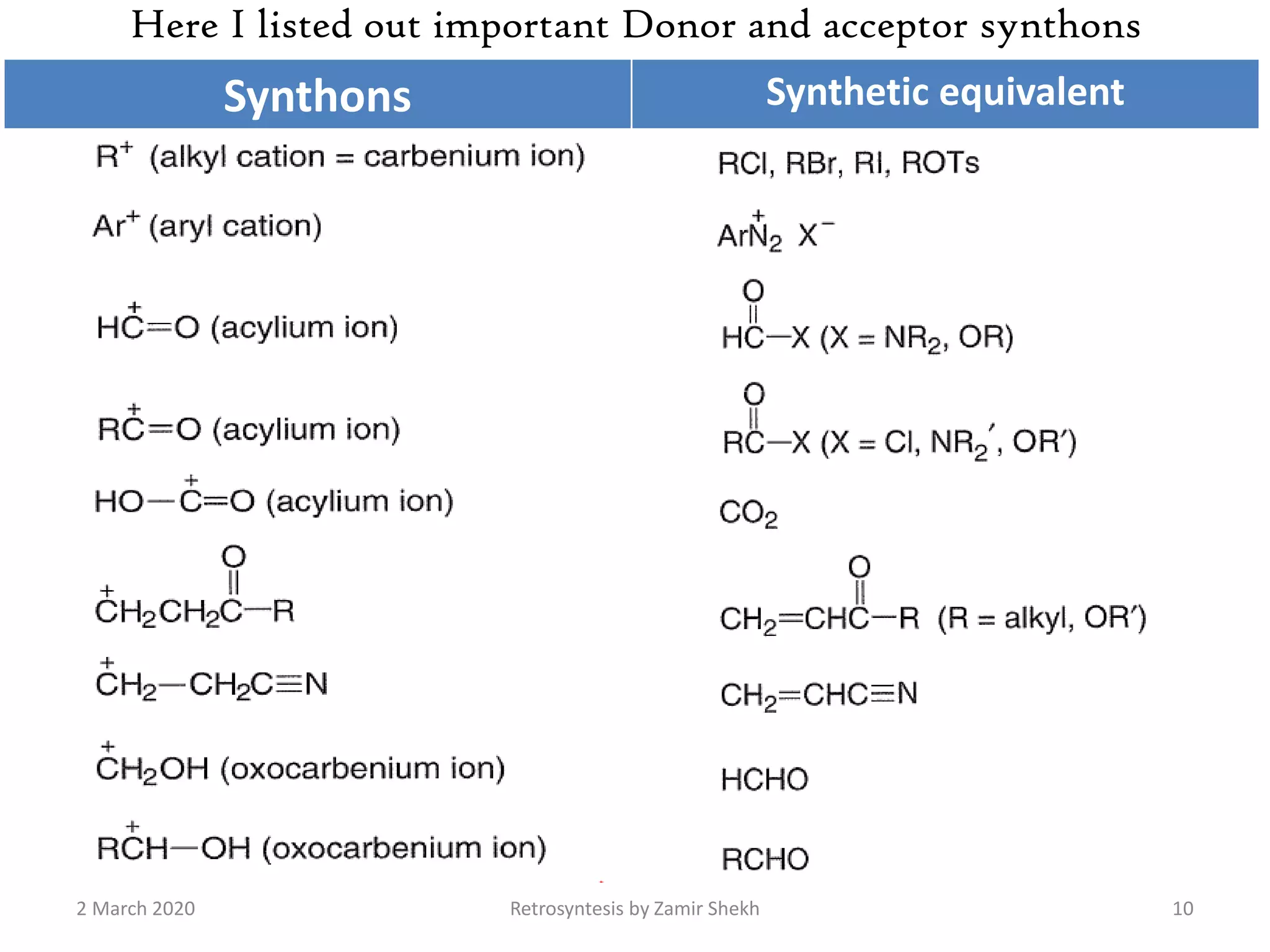 Here I listed out important Donor and acceptor synthons
2 March 2020 Retrosyntesis by Zamir Shekh 10
Synthons Synthetic equivalent
 