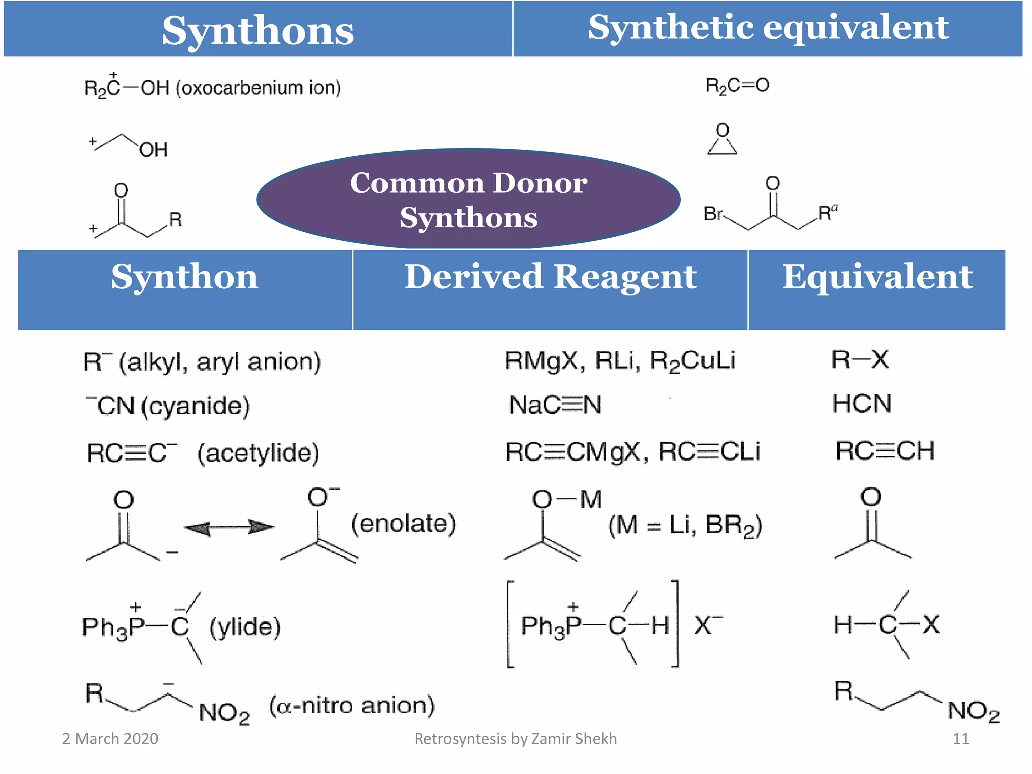 2 March 2020 Retrosyntesis by Zamir Shekh 11
Synthons Synthetic equivalent
Common Donor
Synthons
Synthon Derived Reagent Equivalent
 