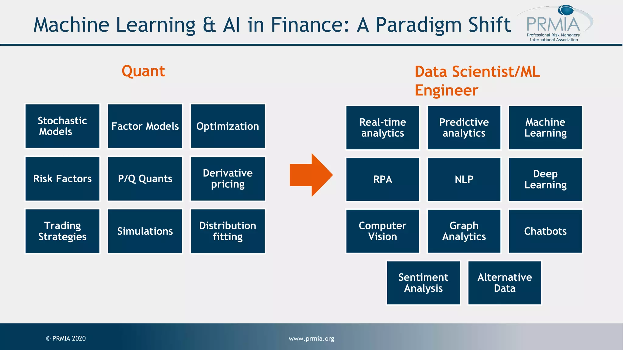 www.prmia.org© PRMIA 2020 Machine Learning & AI in Finance: A Paradigm Shift Stochastic Models Factor Models Optimization Risk Factors P/Q Quants Derivative pricing Trading Strategies Simulations Distribution fitting Real-time analytics Predictive analytics Machine Learning RPA NLP Deep Learning Computer Vision Graph Analytics Chatbots Sentiment Analysis Alternative Data Quant Data Scientist/ML Engineer 