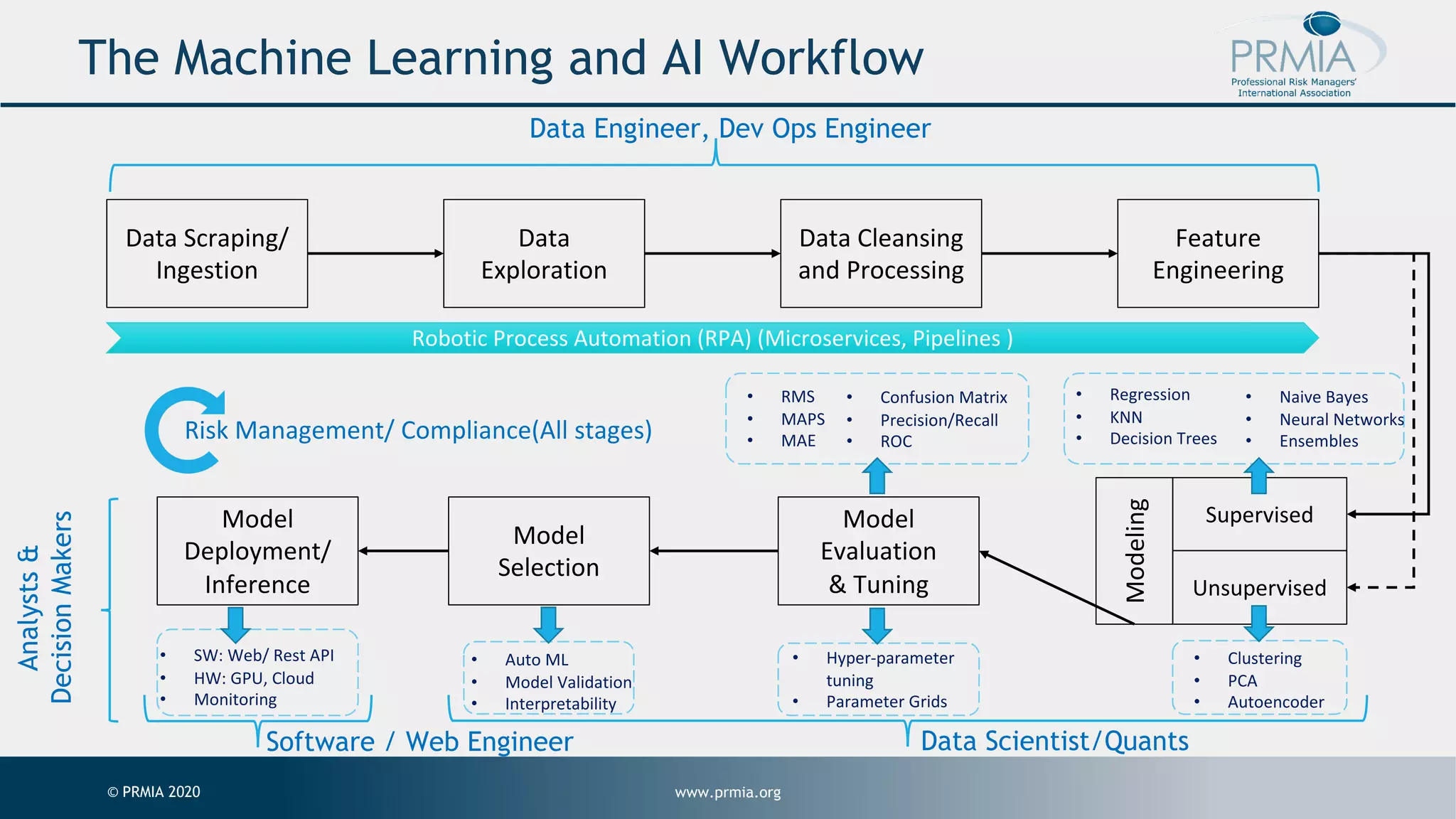 www.prmia.org© PRMIA 2020 The Machine Learning and AI Workflow Data Scraping/ Ingestion Data Exploration Data Cleansing and Processing Feature Engineering Model Evaluation & Tuning Model Selection Model Deployment/ Inference Supervised Unsupervised Modeling Data Engineer, Dev Ops Engineer • Auto ML • Model Validation • Interpretability Robotic Process Automation (RPA) (Microservices, Pipelines ) • SW: Web/ Rest API • HW: GPU, Cloud • Monitoring • Regression • KNN • Decision Trees • Naive Bayes • Neural Networks • Ensembles • Clustering • PCA • Autoencoder • RMS • MAPS • MAE • Confusion Matrix • Precision/Recall • ROC • Hyper-parameter tuning • Parameter Grids Risk Management/ Compliance(All stages) Software / Web Engineer Data Scientist/Quants Analysts& DecisionMakers 