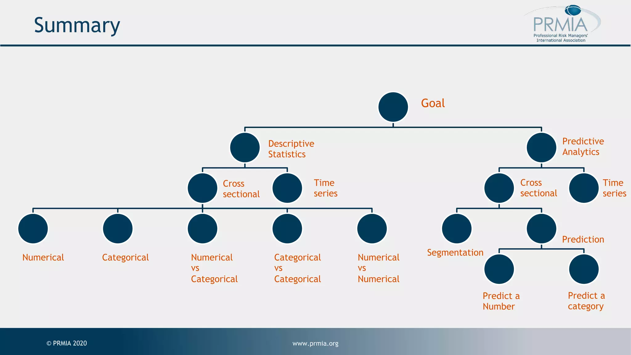 www.prmia.org© PRMIA 2020 Summary Goal Descriptive Statistics Cross sectional Numerical Categorical Numerical vs Categorical Categorical vs Categorical Numerical vs Numerical Time series Predictive Analytics Cross- sectional Segmentation Prediction Predict a number Predict a category Time-serie Goal Descriptive Statistics Cross sectional Time series Numerical Categorical Numerical vs Categorical Categorical vs Categorical Numerical vs Numerical Predictive Analytics Cross sectional Time series Segmentation Prediction Predict a Number Predict a category 