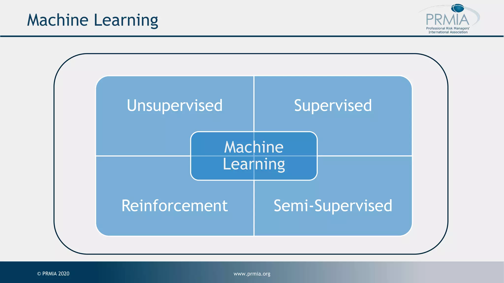 www.prmia.org© PRMIA 2020 Machine Learning Unsupervised Supervised Reinforcement Semi-Supervised Machine Learning 
