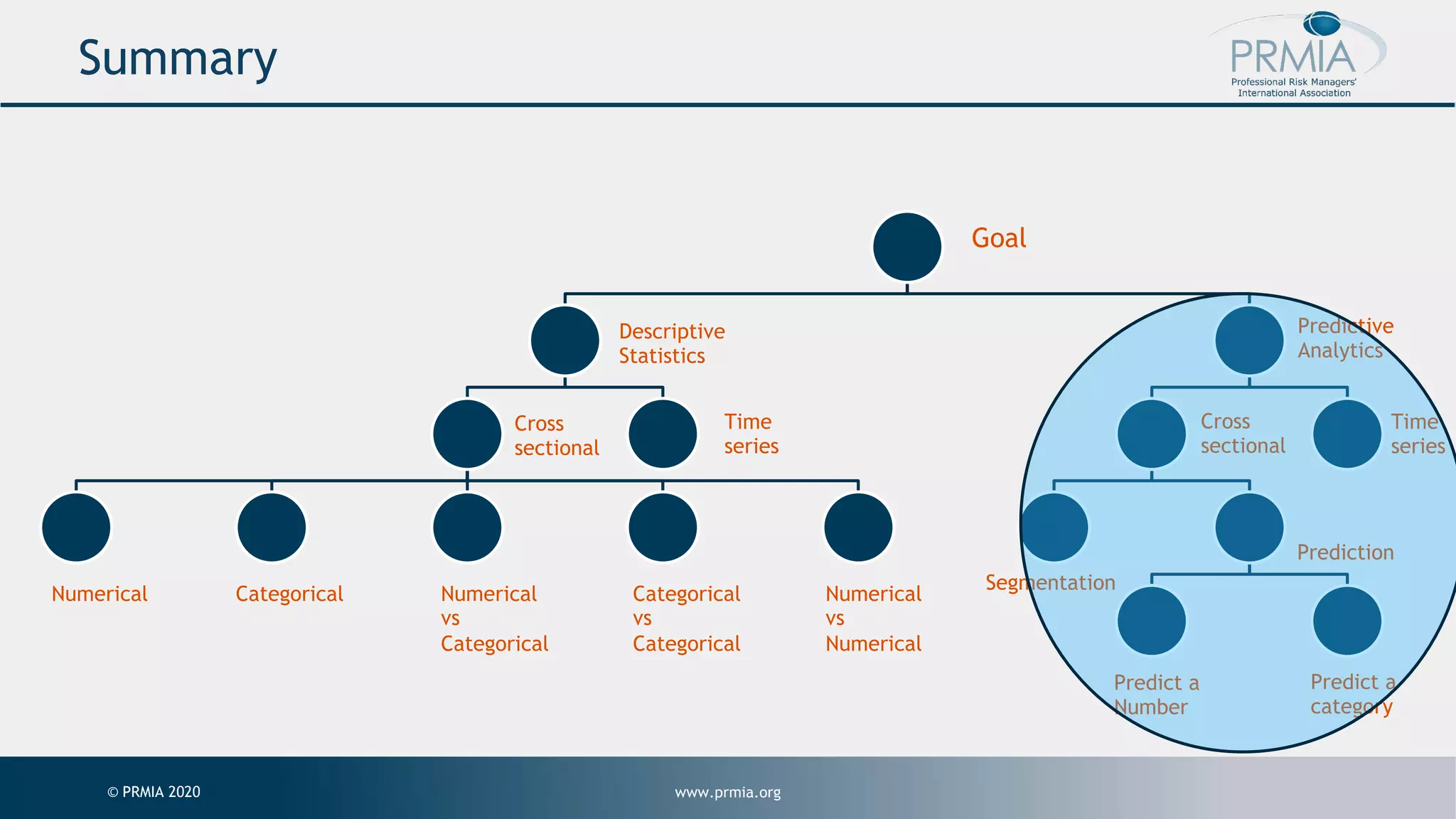 www.prmia.org© PRMIA 2020 Summary Goal Descriptive Statistics Cross sectional Numerical Categorical Numerical vs Categorical Categorical vs Categorical Numerical vs Numerical Time series Predictive Analytics Cross- sectional Segmentation Prediction Predict a number Predict a category Time-serie Goal Descriptive Statistics Cross sectional Time series Numerical Categorical Numerical vs Categorical Categorical vs Categorical Numerical vs Numerical Predictive Analytics Cross sectional Time series Segmentation Prediction Predict a Number Predict a category 
