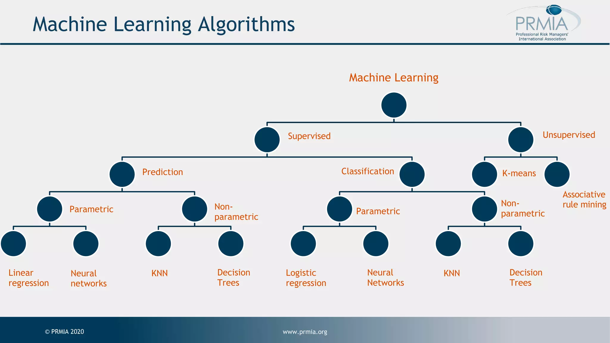 www.prmia.org© PRMIA 2020 Machine Learning Algorithms Machine Learning Supervised Prediction Classification Parametric Logistic regression Neural Networks K-means Associative rule mining Parametric Linear Regression KNN Decision Trees Classification Logistic Regression Neural Networks Decision Trees KNN Unsupervised Non- parametric Linear regression Neural networks KNN Decision Trees Non- parametric KNN Decision Trees 