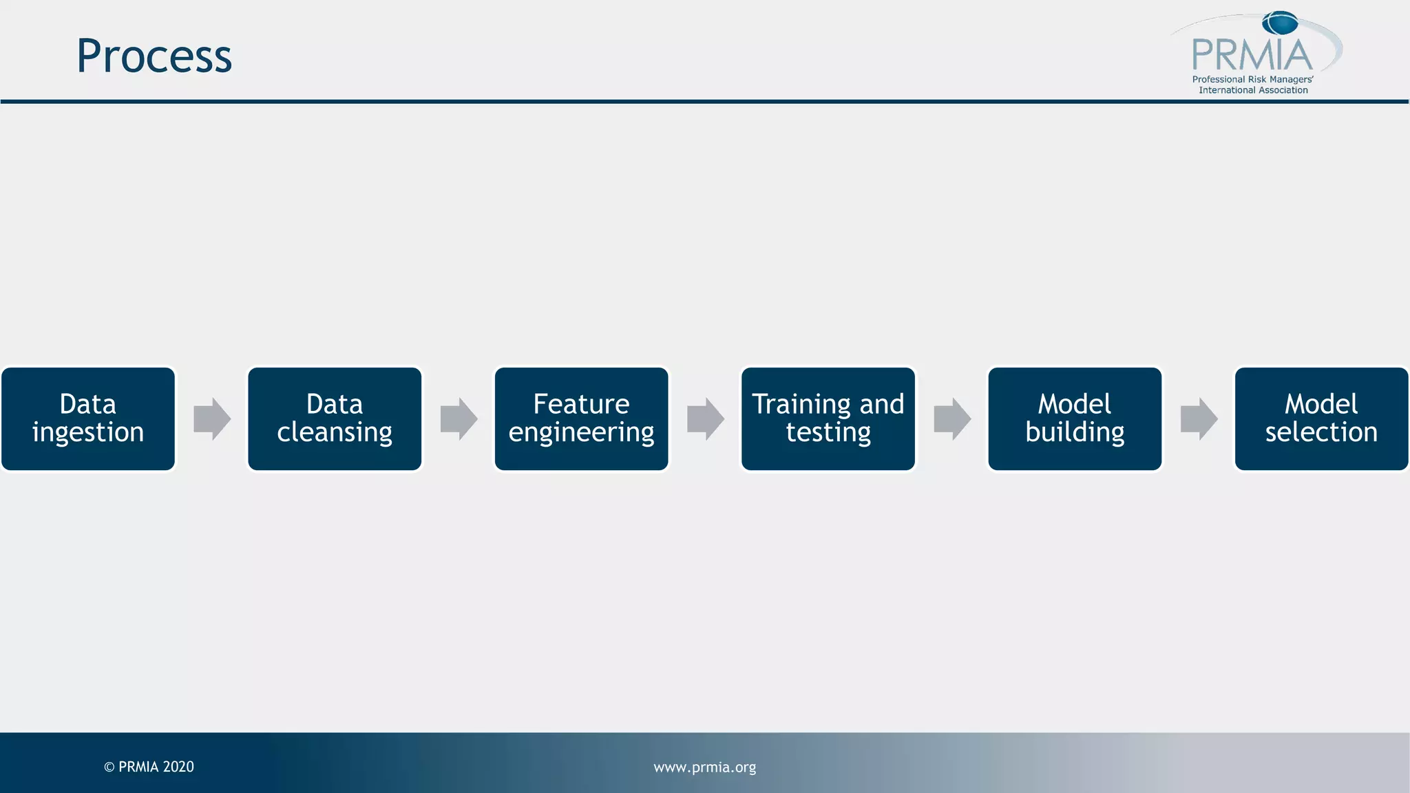 www.prmia.org© PRMIA 2020 Process Data ingestion Data cleansing Feature engineering Training and testing Model building Model selection 