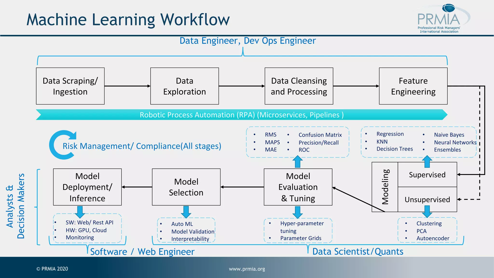 www.prmia.org© PRMIA 2020 Machine Learning Workflow Data Scraping/ Ingestion Data Exploration Data Cleansing and Processing Feature Engineering Model Evaluation & Tuning Model Selection Model Deployment/ Inference Supervised Unsupervised Modeling Data Engineer, Dev Ops Engineer • Auto ML • Model Validation • Interpretability Robotic Process Automation (RPA) (Microservices, Pipelines ) • SW: Web/ Rest API • HW: GPU, Cloud • Monitoring • Regression • KNN • Decision Trees • Naive Bayes • Neural Networks • Ensembles • Clustering • PCA • Autoencoder • RMS • MAPS • MAE • Confusion Matrix • Precision/Recall • ROC • Hyper-parameter tuning • Parameter Grids Risk Management/ Compliance(All stages) Software / Web Engineer Data Scientist/Quants Analysts& DecisionMakers 