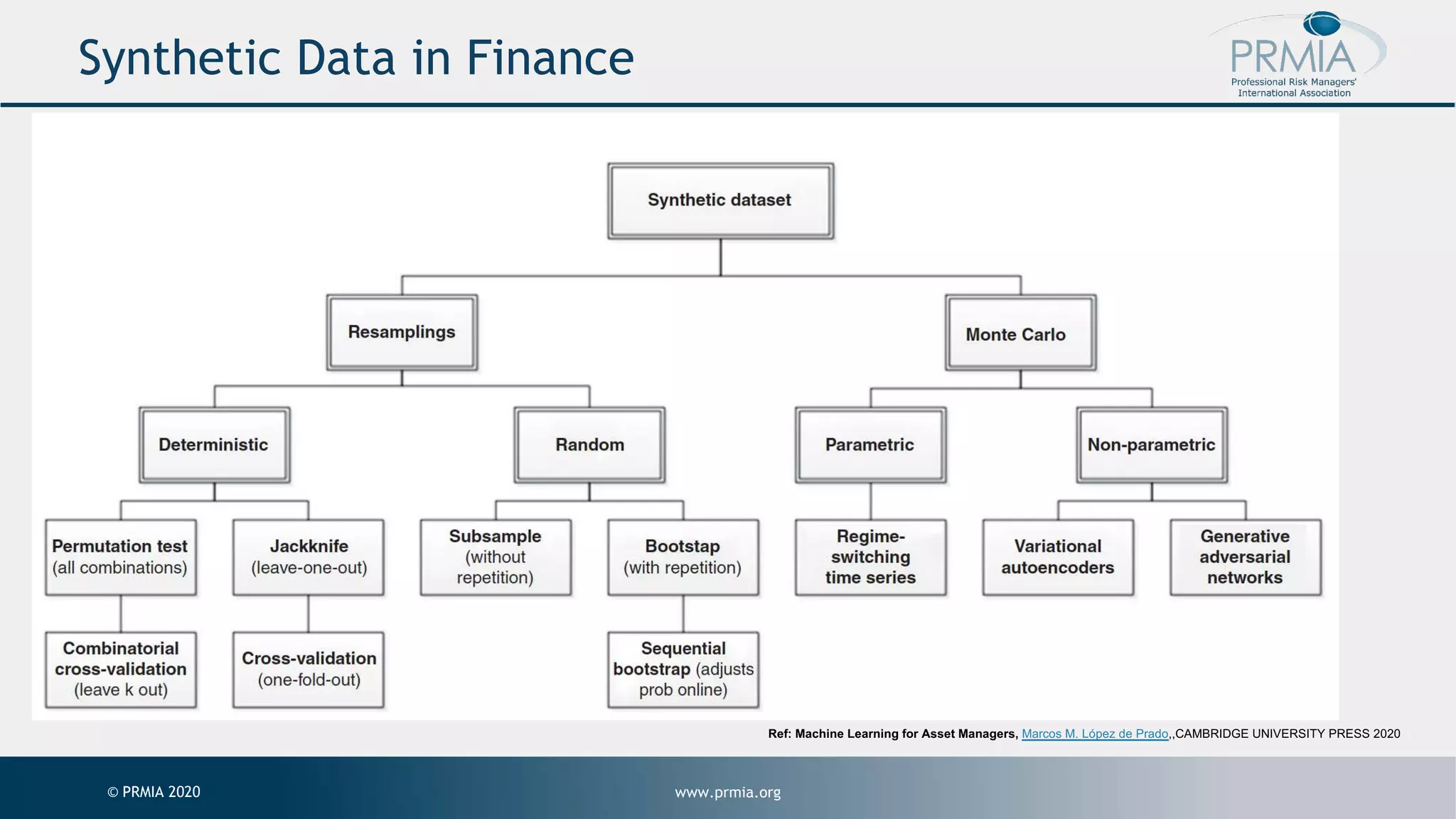 www.prmia.org© PRMIA 2020 Synthetic Data in Finance Ref: Machine Learning for Asset Managers, Marcos M. López de Prado,,CAMBRIDGE UNIVERSITY PRESS 2020 