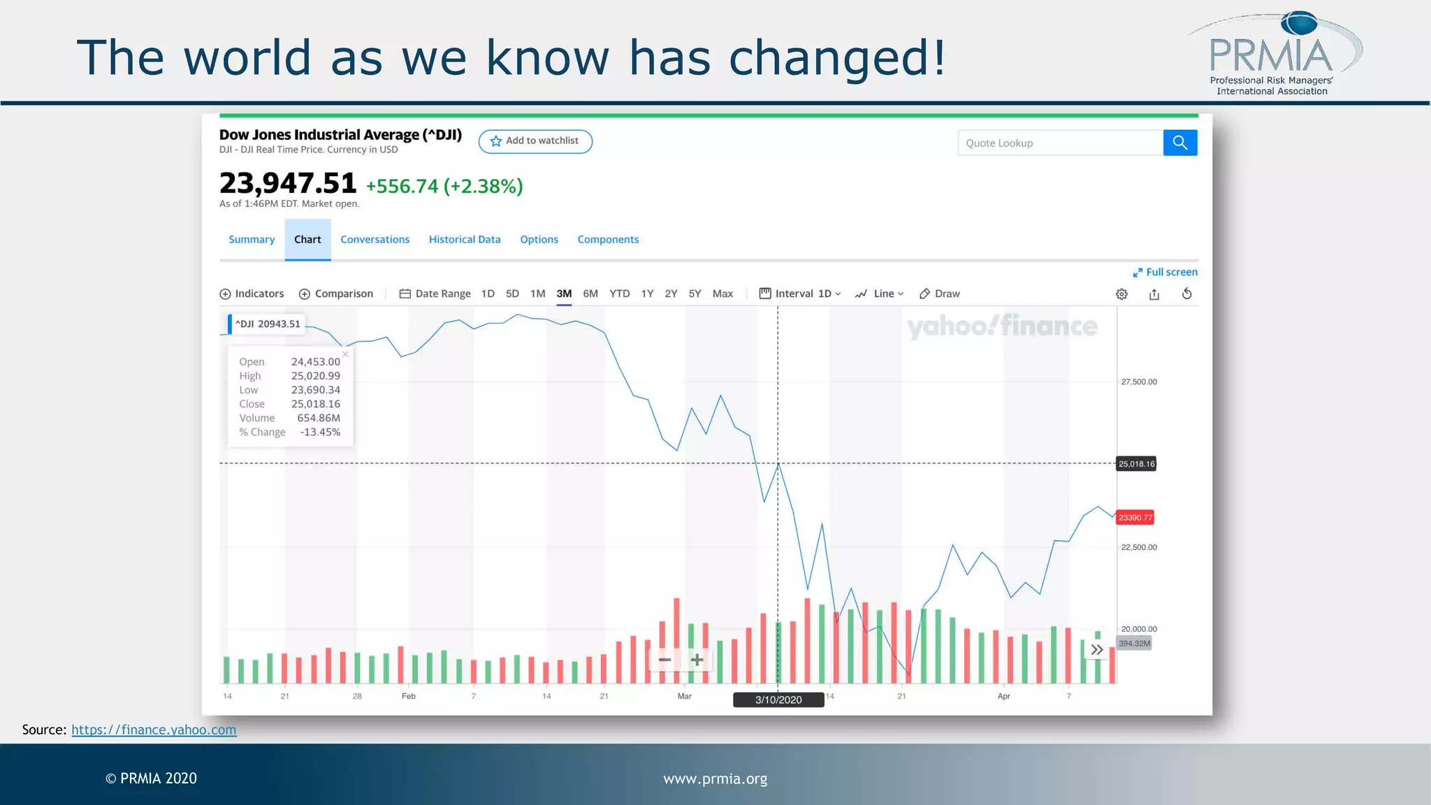 www.prmia.org© PRMIA 2020 The world as we know has changed! Source: https://finance.yahoo.com 