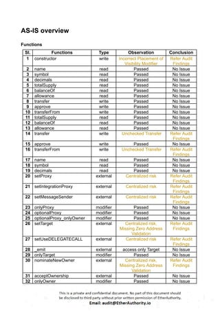 AS-IS overview
Functions
Sl. Functions Type Observation Conclusion
1 constructor write Incorrect Placement of
Visibility Modifier
Refer Audit
Findings
2 name read Passed No Issue
3 symbol read Passed No Issue
4 decimals read Passed No Issue
5 totalSupply read Passed No Issue
6 balanceOf read Passed No Issue
7 allowance read Passed No Issue
8 transfer write Passed No Issue
9 approve write Passed No Issue
10 transferFrom write Passed No Issue
11 totalSupply read Passed No Issue
12 balanceOf read Passed No Issue
13 allowance read Passed No Issue
14 transfer write Unchecked Transfer Refer Audit
Findings
15 approve write Passed No Issue
16 transferFrom write Unchecked Transfer Refer Audit
Findings
17 name read Passed No Issue
18 symbol read Passed No Issue
19 decimals read Passed No Issue
20 setProxy external Centralized risk Refer Audit
Findings
21 setIntegrationProxy external Centralized risk Refer Audit
Findings
22 setMessageSender external Centralized risk Refer Audit
Findings
23 onlyProxy modifier Passed No Issue
24 optionalProxy modifier Passed No Issue
25 optionalProxy_onlyOwner modifier Passed No Issue
26 setTarget external Centralized risk,
Missing Zero Address
Validation
Refer Audit
Findings
27 setUseDELEGATECALL external Centralized risk Refer Audit
Findings
28 _emit external access only Target No Issue
29 onlyTarget modifier Passed No Issue
30 nominateNewOwner external Centralized risk,
Missing Zero Address
Validation
Refer Audit
Findings
31 acceptOwnership external Passed No Issue
32 onlyOwner modifier Passed No Issue
 