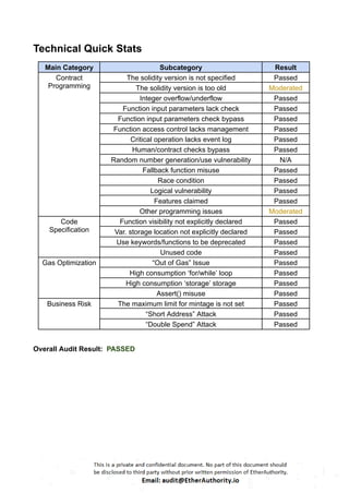 Technical Quick Stats
Main Category Subcategory Result
Contract
Programming
The solidity version is not specified Passed
The solidity version is too old Moderated
Integer overflow/underflow Passed
Function input parameters lack check Passed
Function input parameters check bypass Passed
Function access control lacks management Passed
Critical operation lacks event log Passed
Human/contract checks bypass Passed
Random number generation/use vulnerability N/A
Fallback function misuse Passed
Race condition Passed
Logical vulnerability Passed
Features claimed Passed
Other programming issues Moderated
Code
Specification
Function visibility not explicitly declared Passed
Var. storage location not explicitly declared Passed
Use keywords/functions to be deprecated Passed
Unused code Passed
Gas Optimization “Out of Gas” Issue Passed
High consumption ‘for/while’ loop Passed
High consumption ‘storage’ storage Passed
Assert() misuse Passed
Business Risk The maximum limit for mintage is not set Passed
“Short Address” Attack Passed
“Double Spend” Attack Passed
Overall Audit Result: PASSED
 