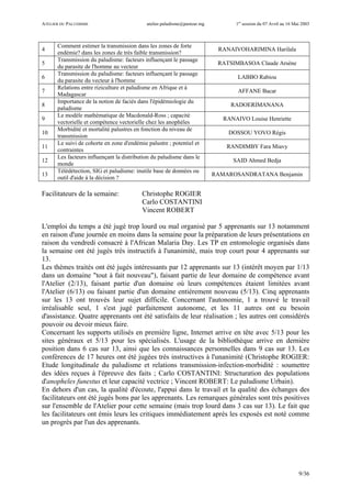 ATELIER DU PALUDISME atelier.paludisme@pasteur.mg 1er
session du 07 Avril au 16 Mai 2003
9/36
4
Comment estimer la transmission dans les zones de forte
endémie? dans les zones de très faible transmission?
RANAIVOHARIMINA Harilala
5
Transmission du paludisme: facteurs influençant le passage
du parasite de l'homme au vecteur
RATSIMBASOA Claude Arsène
6
Transmission du paludisme: facteurs influençant le passage
du parasite du vecteur à l'homme
LABBO Rabiou
7
Relations entre riziculture et paludisme en Afrique et à
Madagascar
AFFANE Bacar
8
Importance de la notion de faciès dans l'épidémiologie du
paludisme
RADOERIMANANA
9
Le modèle mathématique de Macdonald-Ross ; capacité
vectorielle et compétence vectorielle chez les anophèles
RANAIVO Louise Henriette
10
Morbidité et mortalité palustres en fonction du niveau de
transmission
DOSSOU YOVO Régis
11
Le suivi de cohorte en zone d'endémie palustre ; potentiel et
contraintes
RANDIMBY Fara Miavy
12
Les facteurs influençant la distribution du paludisme dans le
monde
SAID Ahmed Bedja
13
Télédétection, SIG et paludisme: inutile base de données ou
outil d'aide à la décision ?
RAMAROSANDRATANA Benjamin
Facilitateurs de la semaine: Christophe ROGIER
Carlo COSTANTINI
Vincent ROBERT
L'emploi du temps a été jugé trop lourd ou mal organisé par 5 apprenants sur 13 notamment
en raison d'une journée en moins dans la semaine pour la préparation de leurs présentations en
raison du vendredi consacré à l'African Malaria Day. Les TP en entomologie organisés dans
la semaine ont été jugés très instructifs à l'unanimité, mais trop court pour 4 apprenants sur
13.
Les thèmes traités ont été jugés intéressants par 12 apprenants sur 13 (intérêt moyen par 1/13
dans un domaine "tout à fait nouveau"), faisant partie de leur domaine de compétence avant
l'Atelier (2/13), faisant partie d'un domaine où leurs compétences étaient limitées avant
l'Atelier (6/13) ou faisant partie d'un domaine entièrement nouveau (5/13). Cinq apprenants
sur les 13 ont trouvés leur sujet difficile. Concernant l'autonomie, 1 a trouvé le travail
irréalisable seul, 1 s'est jugé parfaitement autonome, et les 11 autres ont eu besoin
d'assistance. Quatre apprenants ont été satisfaits de leur réalisation ; les autres ont considérés
pouvoir ou devoir mieux faire.
Concernant les supports utilisés en première ligne, Internet arrive en tête avec 5/13 pour les
sites généraux et 5/13 pour les spécialisés. L'usage de la bibliothèque arrive en dernière
position dans 6 cas sur 13, ainsi que les connaissances personnelles dans 9 cas sur 13. Les
conférences de 17 heures ont été jugées très instructives à l'unanimité (Christophe ROGIER:
Etude longitudinale du paludisme et relations transmission-infection-morbidité : soumettre
des idées reçues à l'épreuve des faits ; Carlo COSTANTINI: Structuration des populations
d'anopheles funestus et leur capacité vectrice ; Vincent ROBERT: Le paludisme Urbain).
En dehors d'un cas, la qualité d'écoute, l'appui dans le travail et la qualité des échanges des
facilitateurs ont été jugés bons par les apprenants. Les remarques générales sont très positives
sur l'ensemble de l'Atelier pour cette semaine (mais trop lourd dans 3 cas sur 13). Le fait que
les facilitateurs ont émis leurs les critiques immédiatement après les exposés est noté comme
un progrès par l'un des apprenants.
 
