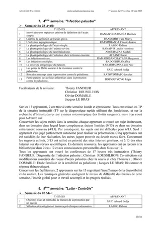 ATELIER DU PALUDISME atelier.paludisme@pasteur.mg 1er
session du 07 Avril au 16 Mai 2003
10/36
7. 4ème
semaine: "Infection palustre"
Semaine du 28 Avril:
THEMES APPRENANT
1
Intérêt des tests rapides et critères de définition de l'accès
simple.
RANAIVOHARIMINA Harilala
2 Critères de définition de l'accès grave. RANDIMBY Fara Miavy
3 L'infection asymptomatique. RATSIMBASOA Claude Arsène
4 La physiopathologie de l'accès simple. LABBO Rabiou
5 La physiopathologie de l'anémie sévère. RANAIVO Louise Henriette
6 La physiopathologie du neuropaludisme. ABOUBACAR Saïdali
7 La physiopathologie de l'infection chez la femme enceinte. AFFANE Bacar
8 Les infections mixtes. RAMAROSANDRATANA Benjamin
9 Les infections multiples. RADOERIMANANA
10 La diversité antigénique du parasite. RABARIJAONA Léon Paul
11
Les gènes de l'hôte associés à la résistance contre le
paludisme.
SAID Ahmed Bedja
12 Rôle des anticorps dans la protection contre le paludisme. RATOVONJATO Jocelyn
13
Participations des cellules effectrices dans la protection
contre le paludisme..
DOSSOU YOVO Régis
Facilitateurs de la semaine: Thierry FANDEUR
Christian ROUSSILHON
Olivier DOMARLE
Jacques LE BRAS
Sur les 13 apprenants, 2 ont trouvé cette semaine lourde et éprouvante. Tous ont trouvé les TP
de la semaine instructifs (TP sur le diagnostique rapide utilisant des bandelettes, et sur la
recherche d’hématozoaires par examen microscopique des frottis sanguins), mais trop court
pour 6 d'entre eux.
Concernant les sujets traités dans la semaine, chaque apprenant a trouvé son sujet intéressant,
dans un domaine dans lequel leurs compétences étaient limitées (9/13) ou dans un domaine
entièrement nouveau (4/13). Par conséquent, les sujets ont été difficiles pour 6/13. Seul 1
apprenant s'est jugé parfaitement autonome pour réaliser sa présentation. Cinq apprenants ont
été satisfaits de leur réalisation, les autres jugent pouvoir ou devoir mieux faire. Concernant
les supports utilisés, 3/13 ont utilisé en priorité des sites Internet généraux, et 5/13 des sites
Internet sur des revues scientifiques. En dernière ressource, les apprenants ont eu recours à la
bibliothèque dans 2 cas /12 et aux connaissances personnelles dans 8 cas sur 12.
Tous les apprenants ont trouvé les conférences de 17 heures très instructives (Thierry
FANDEUR: Diagnostic de l’infection palustre ; Christian ROUSSILHON: Co-infections (et
modifications associées du risque d'accès palustres chez la souris et chez l'homme) ; Olivier
DOMARLE: Etude familiale de la sensibilité au paludisme ; Jacques LE BRAS: Résistance et
réponse thérapeutique).
Concernant les facilitateurs, 2 apprenants sur les 13 regrettent l'insuffisance de la disponibilité
et du soutien. Les remarques générales soulignent le niveau de difficulté des thèmes de cette
semaine, l'intérêt global pour le travail accompli et les progrès réalisés.
8. 5ème
semaine: "Lutte - Contrôle"
Semaine du 05 Mai:
THEMES APPRENANT
1
Objectifs visés et méthodes de mesure de la protection par
un vaccin
SAID Ahmed Bedja
2 Sélection des antigènes et données pré-cliniques nécessaires LABBO Rabiou
 