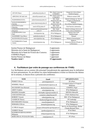 ATELIER DU PALUDISME atelier.paludisme@pasteur.mg 1er
session du 07 Avril au 16 Mai 2003
3/36
AFFANE Bacar anfanebacar@yahoo.fr
Min. Santé Union des
COMORES
Chargé de la Surveillance
Epidémiologique
ABOUBACAR Saïd Anli saliou9@caramail.com
Min. Santé Union des
COMORES
Médecin traitant CHR
RADOERIMANANA radoerimanana@yahoo.fr
Min. Santé
MADAGASCAR
Adjoint technique au Service
d'Appui à la Recherche
RANAIVOHARIMINA
Harilala
ranaivoharimina@yahoo.fr
Min. Santé
MADAGASCAR
Médecin
Surveillance Epidémiologique
RANAIVO Louise
Henriette
ranaivol22@yahoo.fr
Min. Santé
MADAGASCAR
Chef Section Laboratoire
RAMAROSANDRATANA
Benjamin
ramarosandratanabenjamin@
yahoo.fr
Min. Santé
MADAGASCAR
Adjoint technique Service de
Lutte contre la Paludisme
RABARIJAONA Léon
Paul
leon@pasteur.mg IP de Madagascar
Adjoint Chef Unité
Epidémiologie
RANDIMBY Fara Miavy randimby@yahoo.fr IP de Madagascar Thésard
RATOVONJATO Jocelyn ratov@pasteur.mg IP de Madagascar Médecin Entomologiste
RATSIMBASOA Claude
Arsène
arsene@pasteur.mg IP de Madagascar
Médecin
Animation Réseau d'Etude de
la Résistance
Institut Pasteur de Madagascar: 4 apprenants
Ministère de la Santé de Madagascar: 4 apprenants
Ministère de la Santé de l'Union des Comores: 3 apprenants
CERMES (Niger): 1 apprenant
Institut Pasteur de Dakar: 1 apprenant
Nombre total = 13 apprenants
4. Facilitateurs (par ordre de passage aux conférences de 17h00):
Les facilitateurs ont eu comme rôle principal l'encadrement des apprenants pour la réalisation
de leurs présentations. Ils ont définis les sujets hebdomadaires à traiter en fonction des thèmes
de la semaine, et chacun d'eux a présenté une conférence.
NOM Email APPARTENANCE
PERRET Olivier perret@pasteur.fr IP à Paris
HOMMEL Marcel m.hommel@liverpool.ac.uk
Liverpool School of Tropical
Medicine
DUCHEMIN Jean Bernard duchemin@cermes.ne CERMES, Niger
ARIEY Frédéric ariey@pasteur.mg IP de Madagascar
ROGIER Christophe christophe.rogier@wanadoo.fr IMTSSA Marseille
COSTANTINI Carlo costantini.cnlp@fasonet.bf CNLP, Burkina Faso
ROBERT Vincent robert@pasteur.mg IRD / IP de Madagascar
FANDEUR Thierry tfandeur@bigpond.com.kh IP Cambodge
ROUSSILHON Christian roussilo@pasteur.fr IP de Madagascar
DOMARLE Olivier domarle@pasteur.mg IP de Madagascar
LE BRAS Jacques jacques.lebras@bch.ap-hop-paris.fr
Service de Parasitologie, Bichat
Claude Bernard, Paris
JAMBOU Ronan rjambou@pasteur.sn IP de Dakar
RANDRIANARIVELOJOSIA
Milijaona milijaon@pasteur.mg IP de Madagascar
MERCEREAU-PUIJALON Odile omp@pasteur.fr IP à Paris
 
