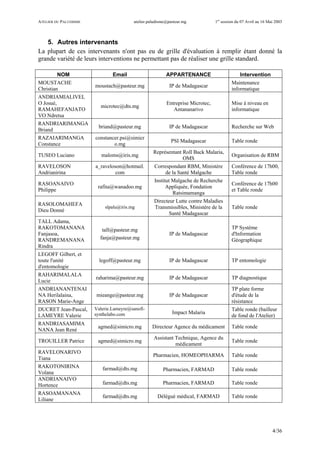 ATELIER DU PALUDISME atelier.paludisme@pasteur.mg 1er
session du 07 Avril au 16 Mai 2003
4/36
5. Autres intervenants
La plupart de ces intervenants n'ont pas eu de grille d'évaluation à remplir étant donné la
grande variété de leurs interventions ne permettant pas de réaliser une grille standard.
NOM Email APPARTENANCE Intervention
MOUSTACHE
Christian
moustach@pasteur.mg IP de Madagascar
Maintenance
informatique
ANDRIAMIALIVEL
O Josué,
RAMAHEFANJATO
VO Ndretsa
microtec@dts.mg
Entreprise Microtec,
Antananarivo
Mise à niveau en
informatique
RANDRIARIMANGA
Briand
briand@pasteur.mg IP de Madagascar Recherche sur Web
RAZAIARIMANGA
Constance
constancer.psi@simicr
o.mg
PSI Madagascar Table ronde
TUSEO Luciano maloms@iris.mg
Représentant Roll Back Malaria,
OMS
Organisation de RBM
RAVELOSON
Andrianirina
a_raveloson@hotmail.
com
Correspondant RBM, Ministère
de la Santé Malgache
Conférence de 17h00,
Table ronde
RASOANAIVO
Philippe
rafita@wanadoo.mg
Institut Malgache de Recherche
Appliquée, Fondation
Ratsimamanga
Conférence de 17h00
et Table ronde
RASOLOMAHEFA
Dieu Donné
slpalu@iris.mg
Directeur Lutte contre Maladies
Transmissibles, Ministère de la
Santé Madagascar
Table ronde
TALL Adama,
RAKOTOMANANA
Fanjasoa,
RANDREMANANA
Rindra
tall@pasteur.mg
fanja@pasteur.mg
IP de Madagascar
TP Système
d'Information
Géographique
LEGOFF Gilbert, et
toute l'unité
d'entomologie
legoff@pasteur.mg IP de Madagascar TP entomologie
RAHARIMALALA
Lucie
raharima@pasteur.mg IP de Madagascar TP diagnostique
ANDRIANANTENAI
NA Herilalaina,
RASON Marie-Ange
mieange@pasteur.mg IP de Madagascar
TP plate forme
d'étude de la
résistance
DUCRET Jean-Pascal,
LAMEYRE Valerie
Valerie.Lameyre@sanofi-
synthelabo.com Impact Malaria
Table ronde (bailleur
de fond de l'Atelier)
RANDRIASAMIMA
NANA Jean René
agmed@simicro.mg Directeur Agence du médicament Table ronde
TROUILLER Patrice agmed@simicro.mg
Assistant Technique, Agence du
médicament
Table ronde
RAVELONARIVO
Tiana
Pharmacien, HOMEOPHARMA Table ronde
RAKOTONIRINA
Volana
farmad@dts.mg Pharmacien, FARMAD Table ronde
ANDRIANAIVO
Hortence farmad@dts.mg Pharmacien, FARMAD Table ronde
RASOAMANANA
Liliane
farmad@dts.mg Délégué médical, FARMAD Table ronde
 