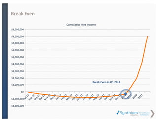 -$2,000,000
-$1,000,000
$0
$1,000,000
$2,000,000
$3,000,000
$4,000,000
$5,000,000
$6,000,000
$7,000,000
$8,000,000
$9,000,000
Cumulative Net Income
Break Even
Break Even in Q1 2018
 