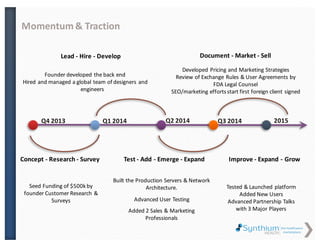Seed Funding of $500k by
founder Customer Research &
Surveys
Concept - Research - Survey
Founder developed the back end
Hired and managed a global team of
designers and engineers
Lead - Hire - Develop
Built the Production Servers & Network
Architecture.
Advanced User Testing
Added 2 Sales & Marketing
Professionals
Test - Add - Emerge - Expand
Q4 2013 Q1 2014 Q2 2014 Q3 2014 Q3 2015
Developed Pricing and Marketing Strategies
Review of Exchange Rules & User Agreements by
FDA Legal Counsel
SEO/marketing efforts start first foreign client
signed
Document - Market - Sell
Tested & Launched platform
Added New Users
Advanced Partnership Talks
with 3 Major Players
Improve - Expand - Grow
Momentum & Traction
2016
Enrollment
Members were approached
and enrolled current standing
at 409 and growing
 
