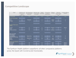 Competitive Landscape
The Synthium Health platform outperforms all other comparative
platforms across the board with its end-to-end functionality
 