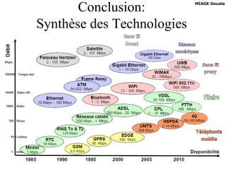 Conclusion: Synthèse des Technologies 