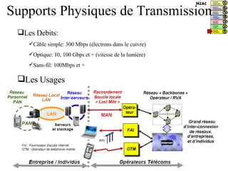 Supports Physiques de Transmission Les Debits: Câble simple: 300 Mbps (électrons dans le cuivre) Optique: 10, 100 Gbps et + (vitesse de la lumière) Sans-fil: 100Mbps et + Les Usages 