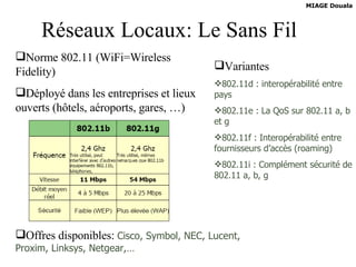 Réseaux Locaux: Le Sans Fil Norme 802.11 (WiFi=Wireless Fidelity) Déployé dans les entreprises et lieux ouverts (hôtels, aéroports, gares, …) Offres disponibles:  Cisco, Symbol, NEC, Lucent, Proxim, Linksys, Netgear,… Variantes 802.11d : interopérabilité entre pays 802.11e : La QoS sur 802.11 a, b et g 802.11f : Interopérabilité entre fournisseurs d’accès (roaming) 802.11i : Complément sécurité de 802.11 a, b, g 