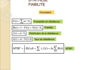 SYNTHESE
FIABILITE

 0
/
)
( N
ni
t
F
0
/
)
(
)
(
1
)
( N
t
N
t
F
t
R 


0
/
)
( N
ni
t
f 
t
t
N
ni
t 
 ).
(
/
)
(

Formulaire:
Probabilité de défaillance:
Fiabilité:
Distribution de la défaillance:
Taux de défaillance:
  
 





0 1
)
(
.
)
(
.
).
(
n
i
i
ti
R
t
t
f
t
dt
t
R
MTBF MTBF:
 
