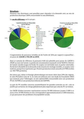10
Résultats :
Plusieurs mix électriques sont possibles pour répondre à la demande avec un mix de
production électrique 100% renouvelable et sans défaillance.
Le cas de référence est le suivant :
L’augmentation de puissance installée est de l’ordre de 56% par rapport à aujourd’hui :
on passe de 126GW à 196 GW en 2050.
Dans ce scénario de référence, la puissance EnR non pilotable peut passer de 120GW à
20GW au cours de l’année. La pointe de consommation maximale est de 96GW le 3 février
de l’année simulée (vague de froid). Un surplus est inévitable mais en partie valorisable.
Du fait de la flexibilité de la demande et des moyens de stockage installés, ce surplus reste
maîtrisé, puisqu’il ne représente que 3% de la production totale annuelle (14 TWh écrêtés
sur 482 TWh produits).
On notera que, même si l’énergie photovoltaïque est moins chère dans 29% des régions,
le ratio PV/éolien reste de ¼. Ce ratio est cohérent avec une étude du Fraunhofer IWES
qui construit, pour l’Allemagne, un mix optimal 80% renouvelable avec une production
PV de 152TWh et une production éolienne de 650TWh.
La part de PV installée concerne essentiellement les grandes centrales au sol ; cela se
justifie par un facteur de charge globalement plus important que celui du PV sur toiture.
Les 96GW d’éolien terrestre représentent environ 50 000 éoliennes (contre 4 000 à ce
jour), et les 10 0W d’éolien en mer correspondent approximativement à 5 000 éoliennes,
ce qui peut poser des problèmes d’acceptabilité sociale.
 