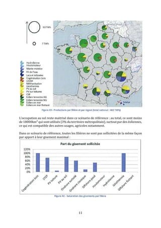 11
L’occupation au sol reste maitrisé dans ce scénario de référence : au total, ce sont moins
de 18000km² qui sont utilisés (3% du territoire métropolitain), surtout par des éoliennes,
ce qui est compatible des autres usages, agricoles notamment.
Dans ce scénario de référence, toutes les filières ne sont pas sollicitées de la même façon
par apport à leur gisement maximal :
 
