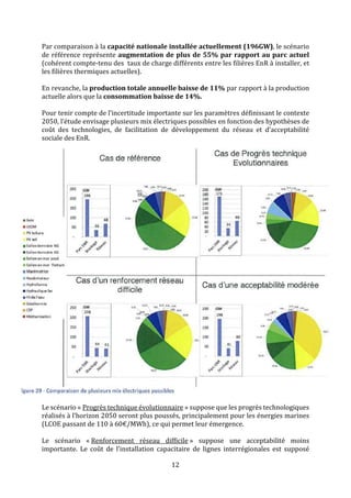 12
Par comparaison à la capacité nationale installée actuellement (196GW), le scénario
de référence représente augmentation de plus de 55% par rapport au parc actuel
(cohérent compte-tenu des taux de charge différents entre les filières EnR à installer, et
les filières thermiques actuelles).
En revanche, la production totale annuelle baisse de 11% par rapport à la production
actuelle alors que la consommation baisse de 14%.
Pour tenir compte de l’incertitude importante sur les paramètres définissant le contexte
2050, l’étude envisage plusieurs mix électriques possibles en fonction des hypothèses de
coût des technologies, de facilitation de développement du réseau et d’acceptabilité
sociale des EnR.
Le scénario « Progrès technique évolutionnaire » suppose que les progrès technologiques
réalisés à l’horizon 2050 seront plus poussés, principalement pour les énergies marines
(LCOE passant de 110 à 60€/MWh), ce qui permet leur émergence.
Le scénario « Renforcement réseau difficile » suppose une acceptabilité moins
importante. Le coût de l’installation capacitaire de lignes interrégionales est supposé
 