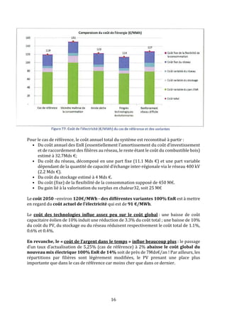 16
Pour le cas de référence, le coût annuel total du système est reconstitué à partir :
• Du coût annuel des EnR (essentiellement l’amortissement du coût d’investissement
et de raccordement des filières au réseau, le reste étant le coût du combustible bois)
estimé à 32.7Mds €;
• Du coût du réseau, décomposé en une part fixe (11.1 Mds €) et une part variable
dépendant de la quantité de capacité d’échange inter-régionale via le réseau 400 kV
(2.2 Mds €).
• Du coût du stockage estimé à 4 Mds €.
• Du coût (fixe) de la flexibilité de la consommation supposé de 450 M€.
• Du gain lié à la valorisation du surplus en chaleur32, soit 25 M€
Le coût 2050 –environ 120€/MWh - des différentes variantes 100% EnR est à mettre
en regard du coût actuel de l’électricité qui est de 91 €/MWh.
Le coût des technologies influe assez peu sur le coût global : une baisse de coût
capacitaire éolien de 10% induit une réduction de 3.3% du coût total ; une baisse de 10%
du coût du PV, du stockage ou du réseau réduisent respectivement le coût total de 1.1%,
0.6% et 0.4%.
En revanche, le « coût de l’argent dans le temps » influe beaucoup plus : le passage
d’un taux d’actualisation de 5,25% (cas de référence) à 2% abaisse le coût global du
nouveau mix électrique 100% EnR de 14% soit de près de 7Mds€/an ! Par ailleurs, les
répartitions par filières sont légèrement modifiées, le PV prenant une place plus
importante que dans le cas de référence car moins cher que dans ce dernier.
 