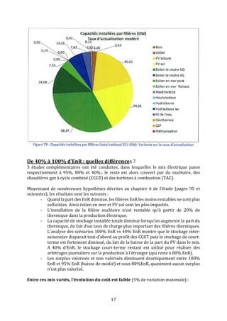 17
De 40% à 100% d’EnR : quelles différences ?
3 études complémentaires ont été conduites, dans lesquelles le mix électrique passe
respectivement à 95%, 80% et 40% ; le reste est alors couvert par du nucléaire, des
chaudières gaz à cycle combiné (CCGT) et des turbines à combustion (TAC).
Moyennant de nombreuses hypothèses décrites au chapitre 6 de l’étude (pages 95 et
suivantes), les résultats sont les suivants :
- Quand la part des EnR diminue, les filières EnR les moins rentables ne sont plus
sollicitées. Ainsi éolien en mer et PV sol sont les plus impactés.
- L’installation de la filière nucléaire n’est rentable qu’à partir de 20% de
thermique dans la production électrique.
- La capacité de stockage installée totale diminue lorsqu’on augmente la part du
thermique, du fait d’un taux de charge plus important des filières thermiques.
L’analyse des scénarios 100% EnR vs 40% EnR montre que le stockage inter-
saisonnier disparait tout d’abord au profit des CCGT puis le stockage de court-
terme est fortement diminué, du fait de la baisse de la part du PV dans le mix.
A 40% d’EnR, le stockage court-terme restant est utilisé pour réaliser des
arbitrages journaliers sur la production à l’étranger (qui reste à 80% EnR).
- Les surplus valorisés et non valorisés diminuent drastiquement entre 100%
EnR et 95% EnR (baisse de moitié) et sous 80%EnR, quasiment aucun surplus
n’est plus valorisé.
Entre ces mix variés, l’évolution du coût est faible (5% de variation maximale) :
 