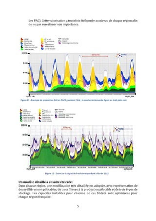 5
des PAC). Cette valorisation a toutefois été bornée au niveau de chaque région afin
de ne pas surestimer son importance.
Un modèle détaillé a ensuite été créé :
Dans chaque région, une modélisation très détaillée est adoptée, avec représentation de
douze filières non pilotables, de trois filières à la production pilotable et de trois types de
stockage. Les capacités installées pour chacune de ces filières sont optimisées pour
chaque région française.
 
