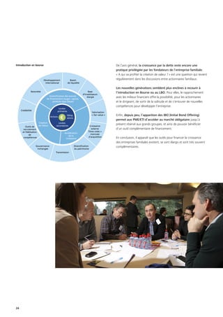 24
De l’avis général, la croissance par la dette reste encore une
pratique privilégiée par les fondateurs de l’entreprise familiale.
« A qui va profiter la création de valeur ? » est une question qui revient
régulièrement dans les discussions entre actionnaires familiaux.
Les nouvelles générations semblent plus enclines à recourir à
l’introduction en Bourse ou au LBO. Pour elles, le rapprochement
avec les milieux financiers offre la possibilité, pour les actionnaires
et le dirigeant, de sortir de la solitude et de s’entourer de nouvelles
compétences pour développer l’entreprise.
Enfin, depuis peu, l’apparition des IBO (Initial Bond Offering)
permet aux PME/ETI d’accéder au marché obligataire jusqu’à
présent réservé aux grands groupes, et ainsi de pouvoir bénéficier
d’un outil complémentaire de financement.
En conclusion, il apparaît que les outils pour financer la croissance
des entreprises familiales existent, se sont élargis et sont très souvent
complémentaires.
Bassin
de liquidité
Base
d’investisseurs
élargie
Croissance
externe
Titres cotés =
monnaie
d’acquisition
Valorisation
« fair value »
Crédibilité
Outils de
recrutement
et fidélisation
de
compétences
Diversification
du patrimoine
Transmission
Gouvernance
inchangée
Notoriété
Développement
international
Accélération
de la
croissance
Création
de Valeur
Diversification des sources
de financement (augm. capital,
produits type Obsar)
Levées
primaires
€Actions
Oblig-
ations
Levées
secondaires
Introduction en bourse
 
