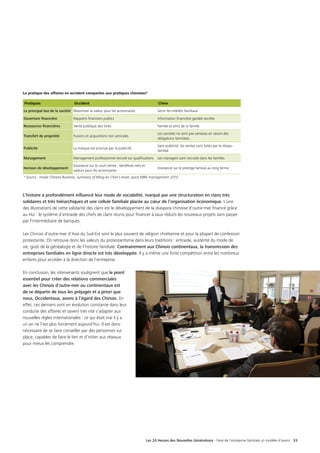 Les 24 Heures des Nouvelles Générations - Faire de l’entreprise familiale un modèle d’avenir 33
L’histoire a profondément influencé leur mode de sociabilité, marqué par une structuration en clans très
solidaires et très hiérarchiques et une cellule familiale placée au cœur de l’organisation économique. L’une
des illustrations de cette solidarité des clans est le développement de la diaspora chinoise d’outre-mer financé grâce
au Hui : le système d’entraide des chefs de clans réunis pour financer à taux réduits les nouveaux projets sans passer
par l’intermédiaire de banques.
Les Chinois d’outre-mer d’Asie du Sud-Est sont le plus souvent de religion chrétienne et pour la plupart de confession
protestante. On retrouve donc les valeurs du protestantisme dans leurs traditions : entraide, austérité du mode de
vie, goût de la généalogie et de l’histoire familiale. Contrairement aux Chinois continentaux, la transmission des
entreprises familiales en ligne directe est très développée. Il y a même une forte compétition entre les nombreux
enfants pour accéder à la direction de l’entreprise.
En conclusion, les intervenants soulignent que le point
essentiel pour créer des relations commerciales
avec les Chinois d’outre-mer ou continentaux est
de se départir de tous les préjugés et a priori que
nous, Occidentaux, avons à l’égard des Chinois. En
effet, ces derniers sont en évolution constante dans leur
conduite des affaires et savent très vite s’adapter aux
nouvelles règles internationales : ce qui était vrai il y a
un an ne l’est plus forcément aujourd’hui. Il est donc
nécessaire de se faire conseiller par des personnes sur
place, capables de faire le lien et d’initier aux réseaux
pour mieux les comprendre.
La pratique des affaires en occident comparées aux pratiques chinoises*
Pratiques Occident Chine
Le principal but de la société Maximiser la valeur pour les actionnaires Servir les intérêts familiaux
Ouverture financière Rapports financiers publics Information financière gardée secrète
Ressources financières Vente publique des titres Famille et amis de la famille
Transfert de propriété Fusions et acquisitions non amicales
Les sociétés ne sont pas vendues en raison des
obligations familiales
Publicité La marque est promue par la publicité
Sans publicité, les ventes sont faites par le réseau
familial
Management Management professionnel recruté sur qualifications Les managers sont recrutés dans les familles
Horizon de développement
Insistance sur le court terme , bénéfices nets et
valeurs pour les actionnaires
Insistance sur le prestige familial au long terme
* Source : Inside Chinese Business, summary of Ming-Jer Chen‘s book, quick MBA management 2010
 