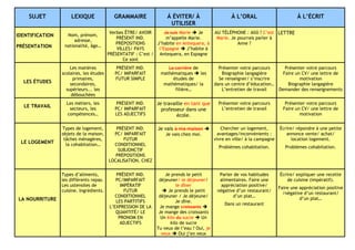 SUJET LEXIQUE GRAMMAIRE Á ÉVITER/ À
UTILISER
À L’ORAL À L’ÉCRIT
IDENTIFICATION
PRÉSENTATION
Nom, prénom,
adresse,
nationalité, âge…
Verbes ÊTRE/ AVOIR
PRÉSENT IND.
PRÉPOSITIONS
VILLES/ PAYS
PRÉSENTATIF : C’est /
Ce sont
Je suis Marie  Je
m’appelle Marie.
J’habite en Antequera, à
l’Espagne  J’habite à
Antequera, en Espagne
AU TÉLÉPHONE : Allô ? C’est
Marie. Je pourrais parler à
Anne ?
LETTRE
LES ÉTUDES
Les matières
scolaires, les études
primaires,
secondaires,
supérieurs... les
débouchées
PRÉSENT IND.
PC/ IMPARFAIT
FUTUR SIMPLE
La carrière de
mathématiques  les
études de
mathématiques/ la
filière…
Présenter votre parcours
Biographie langagière
Se renseigner/ s’inscrire
dans un centre d’éducation…
L’entretien de travail
Présenter votre parcours
Faire un CV/ une lettre de
motivation
Biographie langagière
Demander des renseignements
LE TRAVAIL
Les métiers, les
secteurs, les
compétences…
PRÉSENT IND.
PC/ IMPARFAIT
LES ADJECTIFS
Je travaille en tant que
professeur dans une
école.
Présenter votre parcours
L’entretien de travail
Présenter votre parcours
Faire un CV/ une lettre de
motivation
LE LOGEMENT
Types de logement,
objets de la maison,
tâches ménagères,
la cohabitation…
PRÉSENT IND.
PC/ IMPARFAIT
FUTUR
CONDITIONNEL
SUBJONCTIF
PRÉPOSITIONS
LOCALISATION, CHEZ
Je vais à ma maison 
Je vais chez moi.
Chercher un logement,
avantages/inconvénients :
vivre en ville/ à la campagne
Problèmes cohabitation.
Écrire/ répondre à une petite
annonce vente/ achat/
location logement.
Problèmes cohabitation.
LA NOURRITURE
Types d’aliments,
les différents repas.
Les ustensiles de
cuisine. Ingrédients.
PRÉSENT IND.
PC/IMPARFAIT
IMPÉRATIF
FUTUR
CONDITIONNEL
LES PARTITIFS
L’EXPRESSION DE LA
QUANTITÉ/ LE
PRONOM EN
ADJECTIFS
Je prends le petit
déjeuner/ le déjeuner/
le dîner
 Je prends le petit
déjeuner / Je déjeune/
Je dîne.
Je mange croissants 
Je mange des croissants
Un kilo du sucre  Un
kilo de sucre
Tu veux de l’eau ? Oui, je
veux  Oui j’en veux
Parler de vos habitudes
alimentaires. Faire une
appréciation positive/
négative d’un restaurant/
d’un plat…
Dans un restaurant
Écrire/ expliquer une recette
de cuisine (impératif).
Faire une appréciation positive
/négative d’un restaurant/
d’un plat…
 