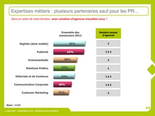 Expertises métiers : plusieurs partenaires sauf pour les PR…
      Dans le cadre de votre fonction, avec combien d’agences travaillez-vous ?



                                                          Ensemble des     Nombre moyen
                                                         annonceurs 2012     d’agences


              Digitale (dont mobile)                            65%               2


                                Publicité                      62%             1à2


                       Evénementielle                       48%                   2


                     Relations Publics                    43%                     1


          Editoriale et de Contenus                       43%                  1à2


         Communication Corporate                         36%                   1à2


                 Customer Marketing                  31%                          2




 Base : 1131
                                                                                          11
© LIMELIGHT – OPINIONWAY 2012 – REPRODUCTION INTERDITE
 