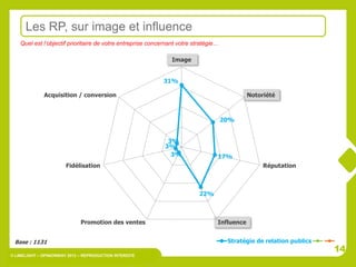 Les RP, sur image et influence
    Quel est l’objectif prioritaire de votre entreprise concernant votre stratégie…

                                                                Image


                                                             31%

              Acquisition / conversion                                                        Notoriété



                                                                                      20%


                                                              3%
                                                             3%
                                                               3%                 17%
                        Fidélisation                                                               Réputation



                                                                           22%



                              Promotion des ventes                                Influence


 Base : 1131                                                                           Stratégie de relation publics
                                                                                                                       14
© LIMELIGHT – OPINIONWAY 2012 – REPRODUCTION INTERDITE
 