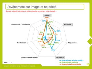 L’événement sur image et notoriété
    Quel est l’objectif prioritaire de votre entreprise concernant votre stratégie…

                                                                Image
                                                                 35%

                                                               31%
                                                                       31%
              Acquisition / conversion                                                        Notoriété



                                                                                  20%
                                                           9%
                                                          9%         12%      17%
                                                                3%
                                                               3%    8%
                                                         9%
                                                                 3% 8%            17%
                                                         11%
                        Fidélisation                                            12%                Réputation
                                                              12%        14%
                                                               12%
                                                                           22%



                              Promotion des ventes                                Influence
                                                                                        Stratégie de relation publics
 Base : 1131                                                                            Stratégie de contenu
                                                                                        Stratégie événementielle        16
© LIMELIGHT – OPINIONWAY 2012 – REPRODUCTION INTERDITE
 