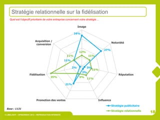Stratégie relationnelle sur la fidélisation
    Quel est l’objectif prioritaire de votre entreprise concernant votre stratégie…

                                                                    Image

                                                                34%

                             Acquisition /
                                                                                               Notoriété
                              conversion

                                                                                       27%
                                                                    12%
                                                          11%               11%
                                                         11%

                                                               2%           3%
                                                                                 11%
                                                                      3%
                        Fidélisation                                                                Réputation
                                            35%                      9%
                                                                            11%

                                                         21%




                              Promotion des ventes                                 Influence

                                                                                               Stratégie publicitaire
 Base : 1131
                                                                                               Stratégie relationnelle
                                                                                                                         18
© LIMELIGHT – OPINIONWAY 2012 – REPRODUCTION INTERDITE
 
