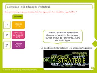 Corporate : des stratèges avant tout
  Quels sont les trois principaux critères de choix d’une agence lors d’une compétition / appel d’offres ?

                 CORPORATE




                  Stratégie
   1er              79%


                 Pertinence                                      Demain : un besoin renforcé de
    2e          du dispositif                                  stratégie, et de remonter en amont
                    69%                                        sur les enjeux de l’entreprise… sans
                                                                          oublier le digital
                   Création
    3e               64%
                                                         Les expertises prioritaires demain pour une agence Corporate :




                                                                                                                      22
© LIMELIGHT – OPINIONWAY 2012 – REPRODUCTION INTERDITE
 